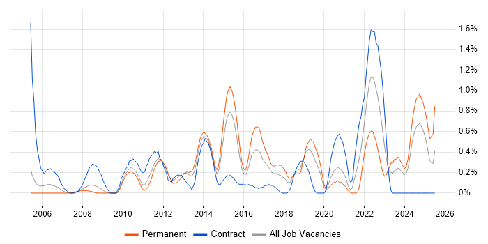 Job vacancy trend for Contract Management in Northamptonshire