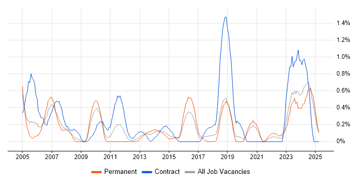 Job vacancy trend for Contract Negotiation in Northamptonshire Job vacancy trend for Contract Negotiation in Northamptonshire