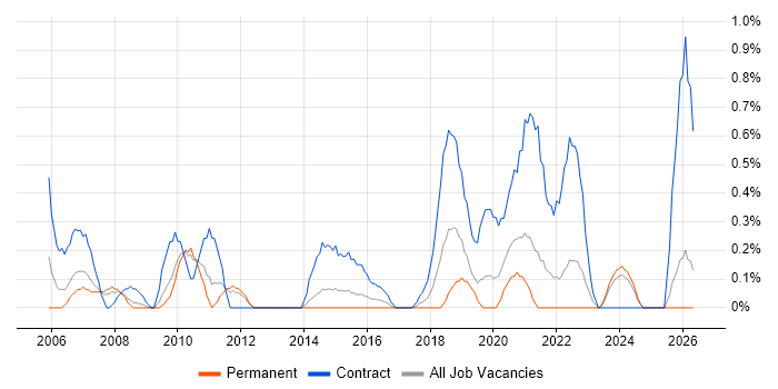 Contracts Manager job vacancy trend in Northamptonshire