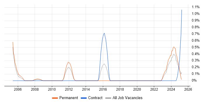 Job vacancy trend for Control Systems Engineer in Northamptonshire Job vacancy trend for Control Systems Engineer in Northamptonshire
