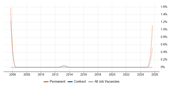 Control Theory job vacancy trend in Northamptonshire Control Theory job vacancy trend in Northamptonshire