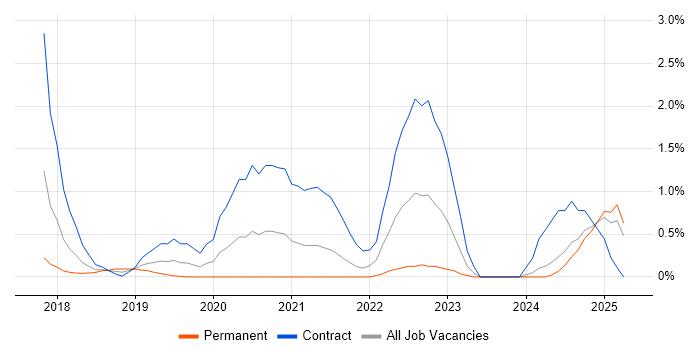 Job vacancy trend for Conversational UI in Northamptonshire Job vacancy trend for Conversational UI in Northamptonshire