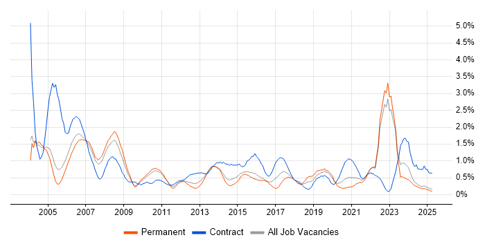 Job vacancy trend for Coordinator in Northamptonshire Job vacancy trend for Coordinator in Northamptonshire
