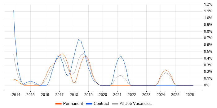 Copywriter job vacancy trend in Northamptonshire