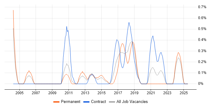 Job vacancy trend for Copywriting in Northamptonshire Job vacancy trend for Copywriting in Northamptonshire