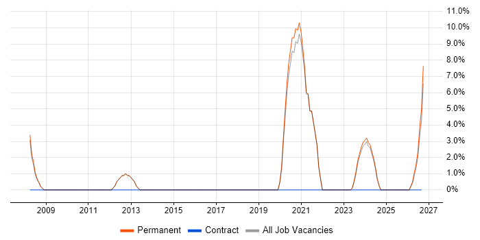 Advertising job vacancy trend in Corby