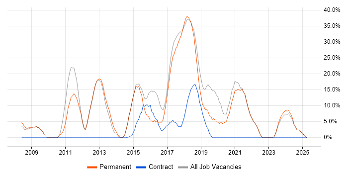 Job vacancy trend for Agile in Corby Job vacancy trend for Agile in Corby