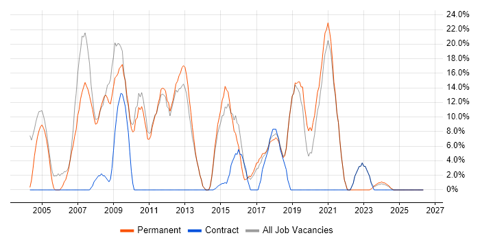 Analyst job vacancy trend in Corby