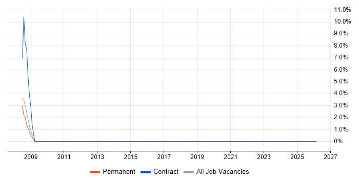 Analytical Mindset job vacancy trend in Corby