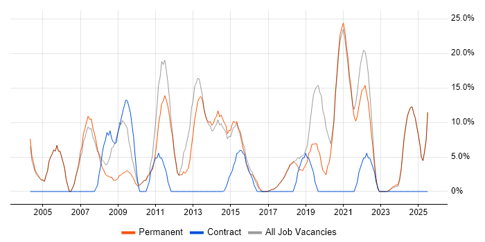 Job vacancy trend for Analytical Skills in Corby