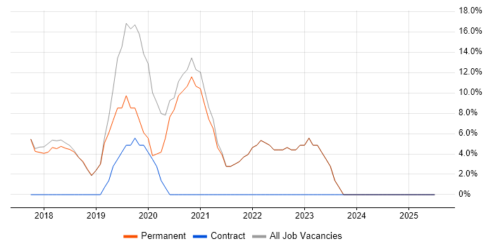 Job vacancy trend for AWS in Corby