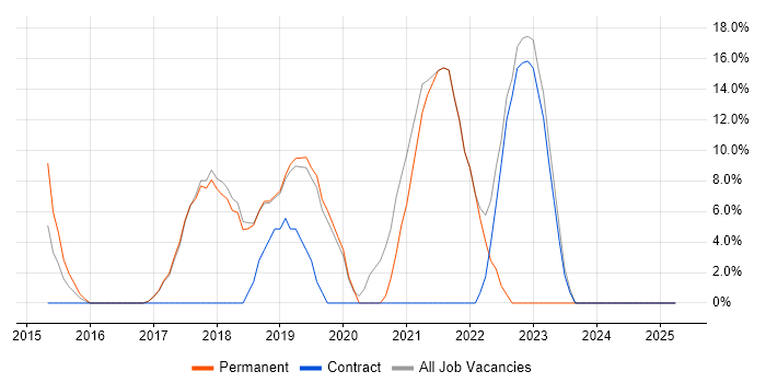 Job vacancy trend for Azure in Corby Job vacancy trend for Azure in Corby