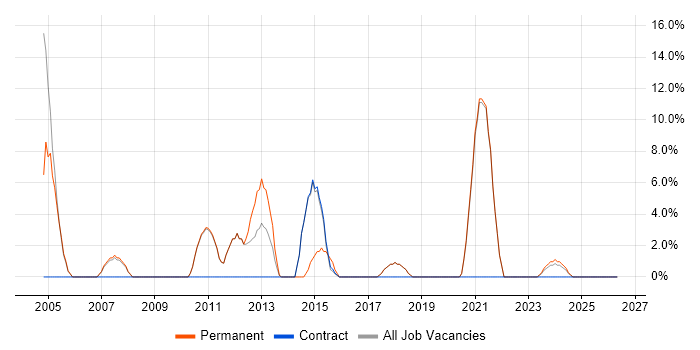 Business Analysis job vacancy trend in Corby