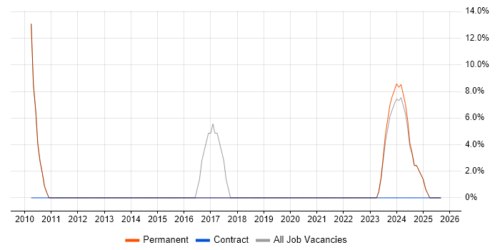 Business Case job vacancy trend in Corby