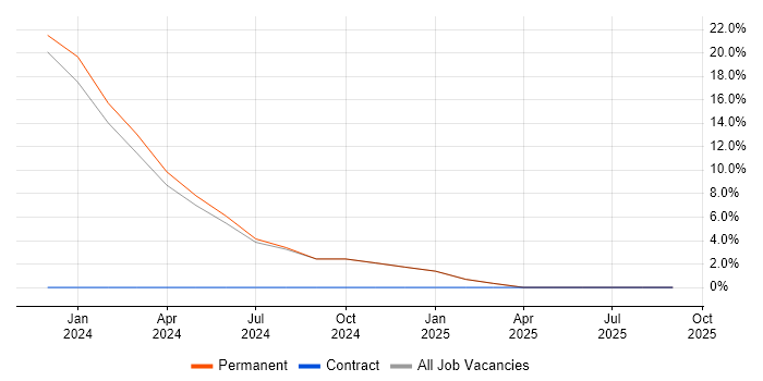 Business Change Management job vacancy trend in Corby