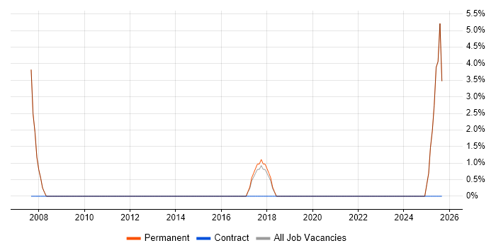 Business Development job vacancy trend in Corby