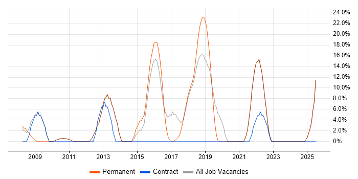 Job vacancy trend for Business Intelligence in Corby