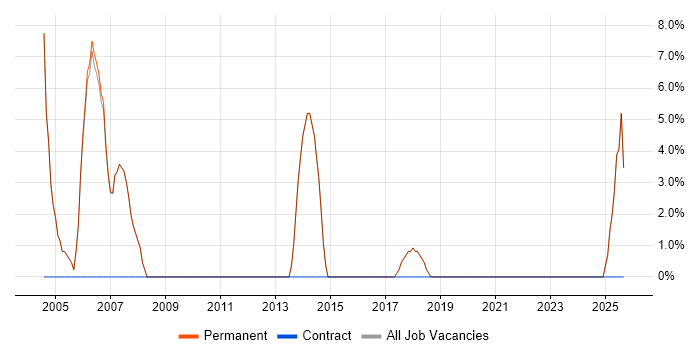 Business Manager job vacancy trend in Corby