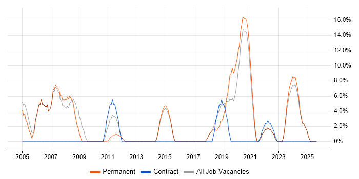Change Management job vacancy trend in Corby