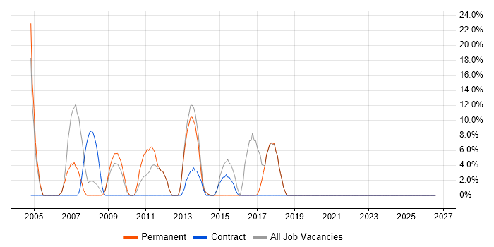 Cisco job vacancy trend in Corby