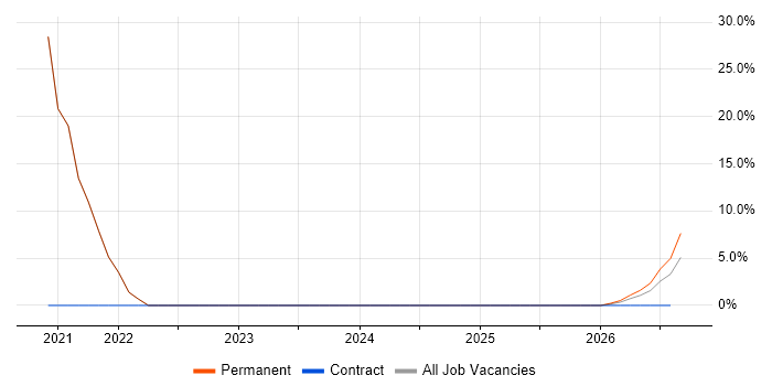 City & Guilds job vacancy trend in Corby
