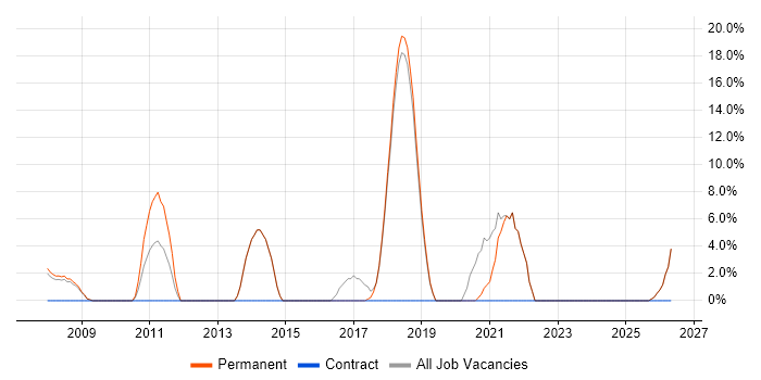Coaching job vacancy trend in Corby