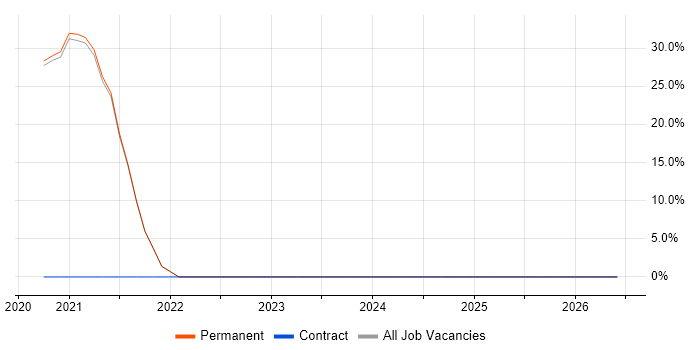 Collaborative Culture job vacancy trend in Corby