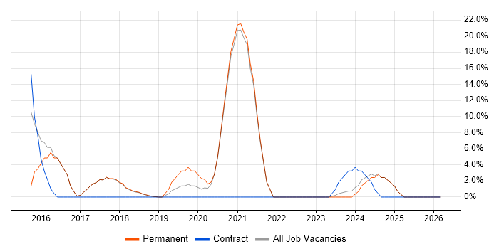 Collaborative Working job vacancy trend in Corby