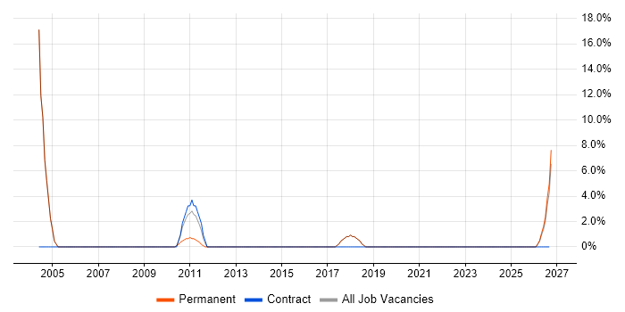 Commercial Awareness job vacancy trend in Corby