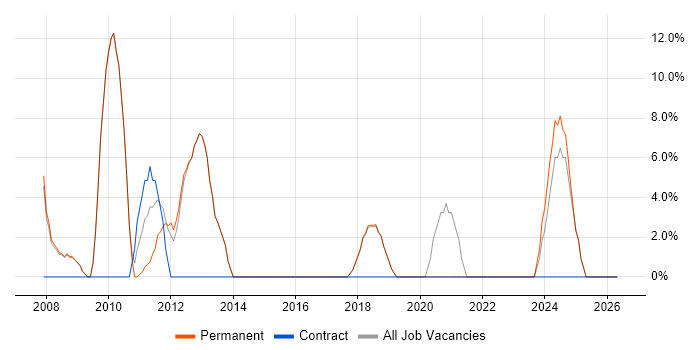 Computer Science job vacancy trend in Corby