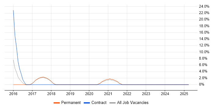 Job vacancy trend for Confluence in Corby