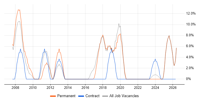 Continuous Improvement job vacancy trend in Corby