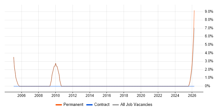 Contract Negotiation job vacancy trend in Corby