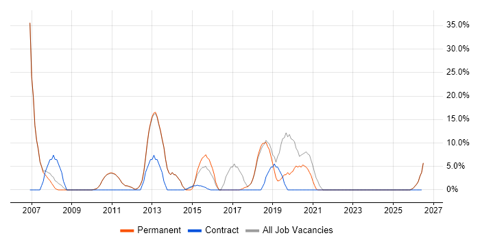 CRM job vacancy trend in Corby