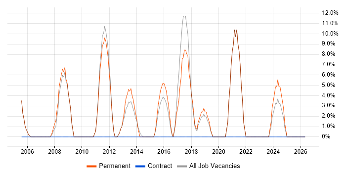 C# Developer job vacancy trend in Corby