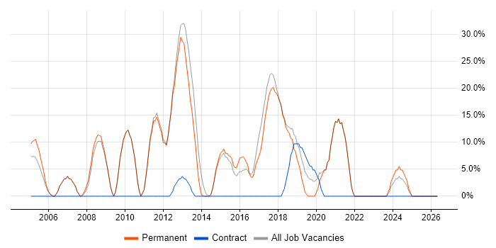 C# job vacancy trend in Corby