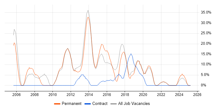 Job vacancy trend for CSS in Corby Job vacancy trend for CSS in Corby