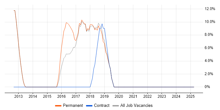 Job vacancy trend for Cucumber in Corby