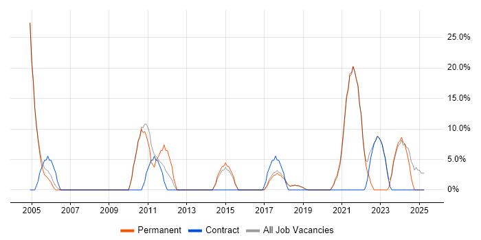 Job vacancy trend for Customer Service in Corby