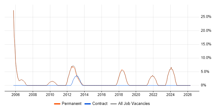 Data Management job vacancy trend in Corby