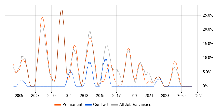 Degree job vacancy trend in Corby