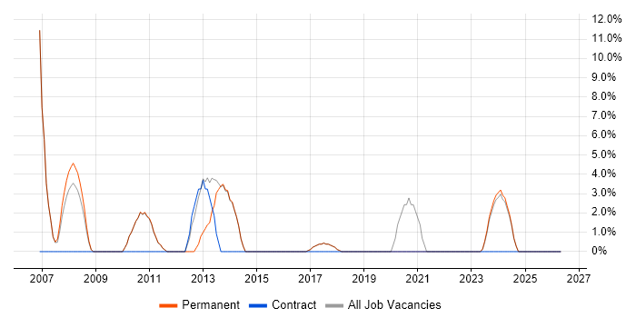 Designer job vacancy trend in Corby