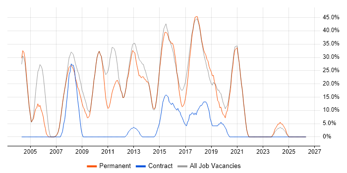 Developer job vacancy trend in Corby