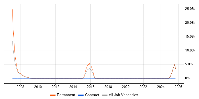 Development Manager job vacancy trend in Corby