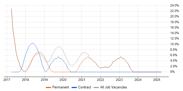 Job vacancy trend for DevOps in Corby Job vacancy trend for DevOps in Corby