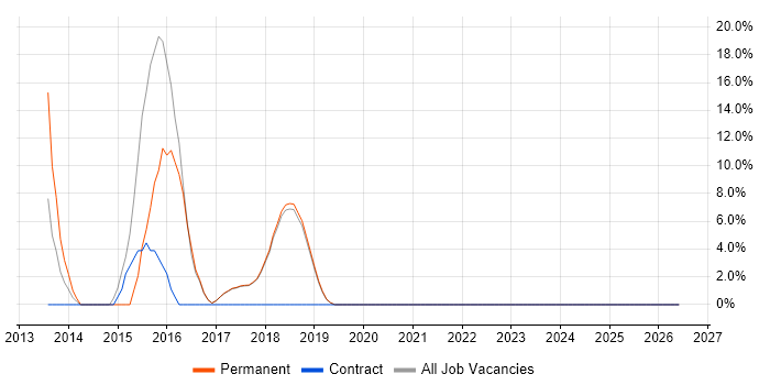 Digital Marketing job vacancy trend in Corby