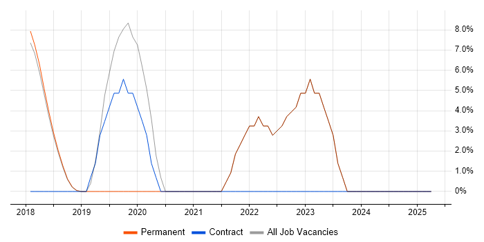Job vacancy trend for Docker in Corby