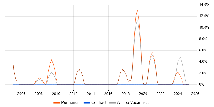 Job vacancy trend for Driving Licence in Corby