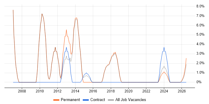 Electronics job vacancy trend in Corby