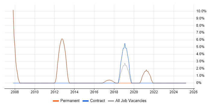 Job vacancy trend for Enterprise Software in Corby